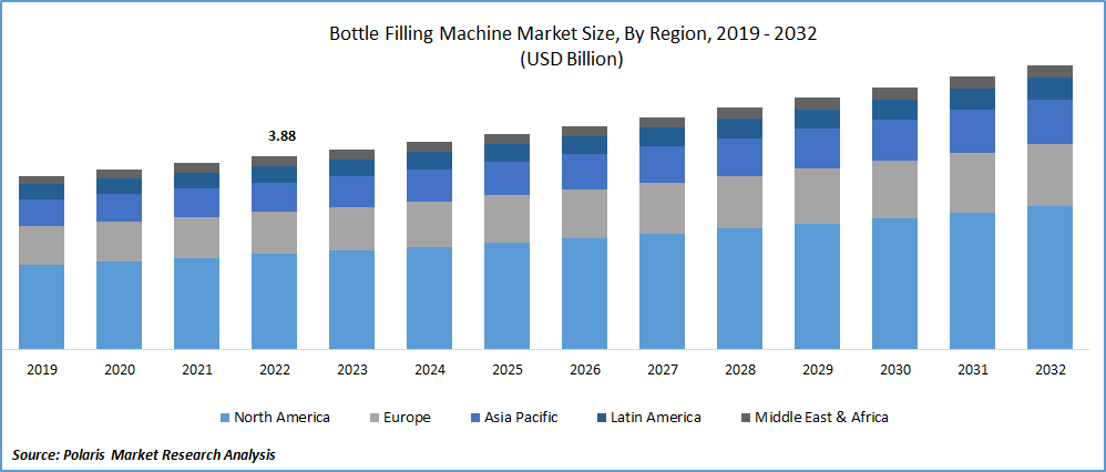 Bottle Filling Machine Market Size